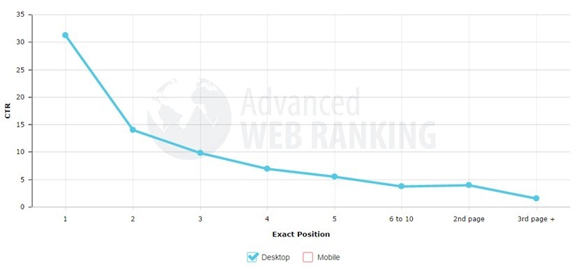 Rankings vs traffic