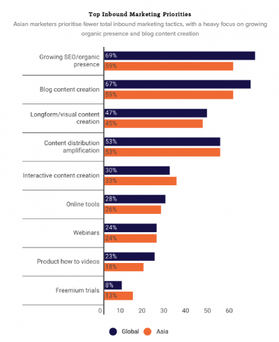 Source: Hubspot State of Inbound Asia 2015