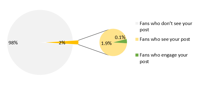 Pie chart showing only 2% of Facebook fans see a page's organic posts