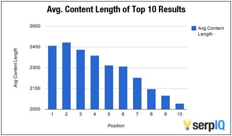 Content length and seo rankings