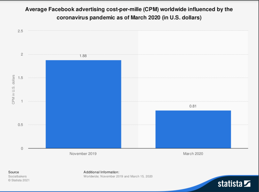 Global Facebook CPM affected by Covid
